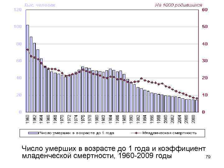 Число умерших в возрасте до 1 года и коэффициент младенческой смертности, 1960 -2009 годы