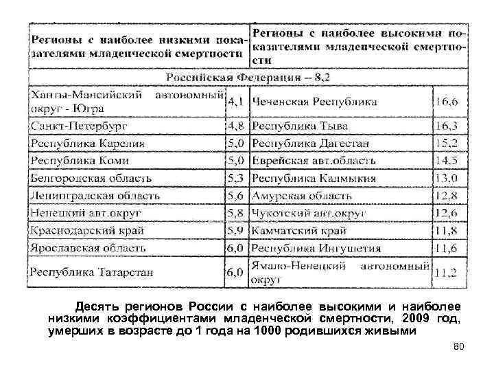Десять регионов России с наиболее высокими и наиболее низкими коэффициентами младенческой смертности, 2009 год,