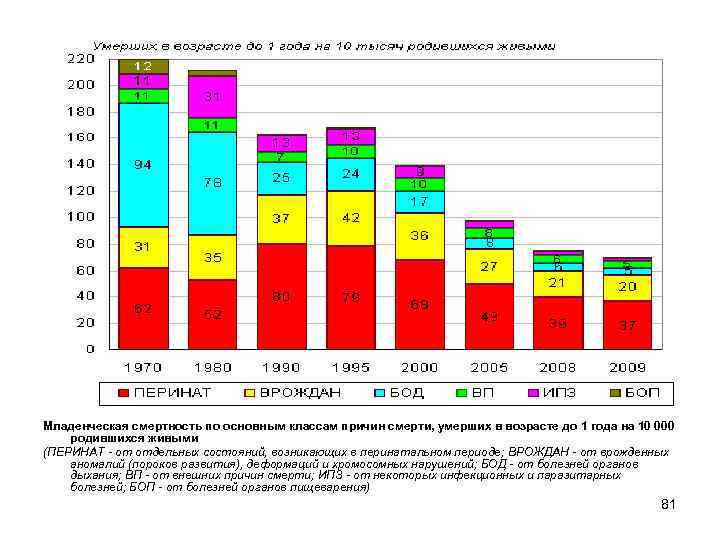 Младенческая смертность по основным классам причин смерти, умерших в возрасте до 1 года на