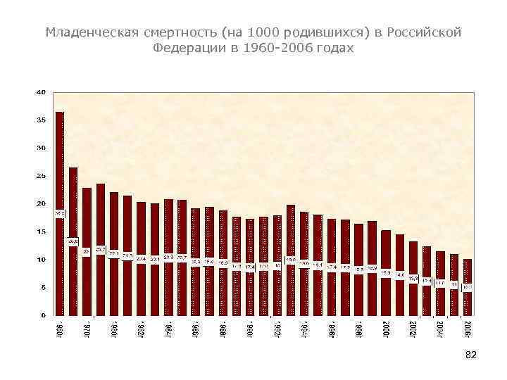 Младенческая смертность (на 1000 родившихся) в Российской Федерации в 1960 -2006 годах 82 