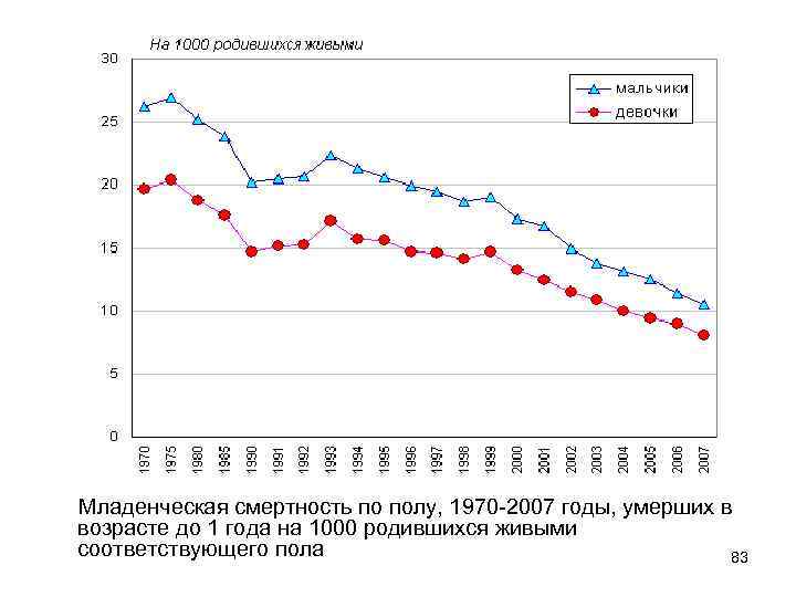 Младенческая смертность по полу, 1970 -2007 годы, умерших в возрасте до 1 года на