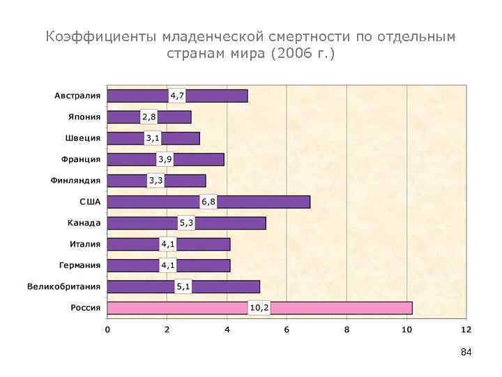 Коэффициенты младенческой смертности по отдельным странам мира (2006 г. ) 84 