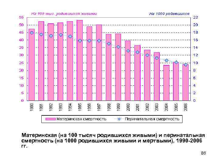 Материнская (на 100 тысяч родившихся живыми) и перинатальная смертность (на 1000 родившихся живыми и