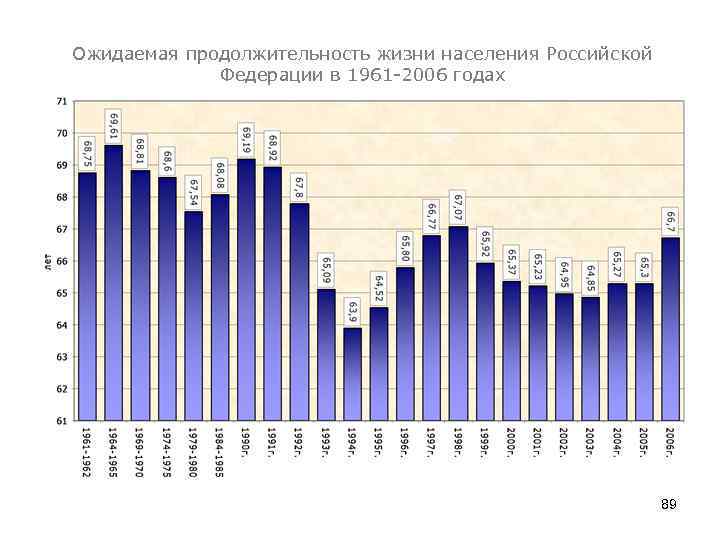 Ожидаемая продолжительность жизни населения Российской Федерации в 1961 -2006 годах 89 