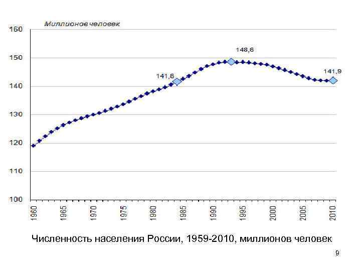 Численность населения России, 1959 -2010, миллионов человек 9 