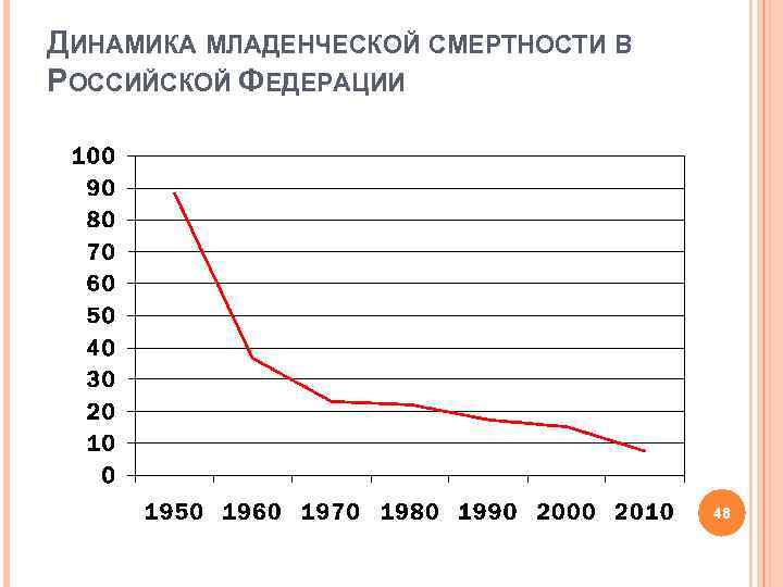 ДИНАМИКА МЛАДЕНЧЕСКОЙ СМЕРТНОСТИ В РОССИЙСКОЙ ФЕДЕРАЦИИ 48 