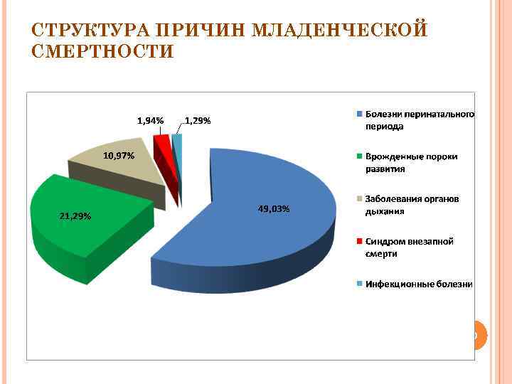 СТРУКТУРА ПРИЧИН МЛАДЕНЧЕСКОЙ СМЕРТНОСТИ 49 