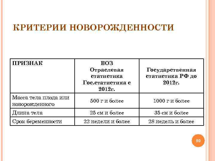 КРИТЕРИИ НОВОРОЖДЕННОСТИ ПРИЗНАК ВОЗ Отраслевая статистика Гос. статистика с 2012 г. Государственная статистика РФ