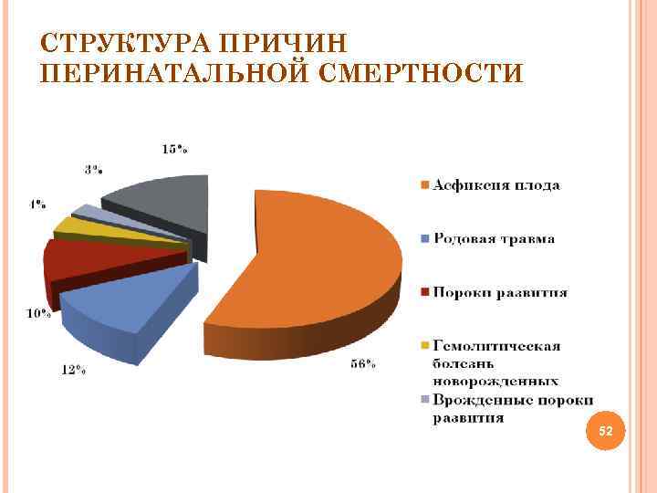 СТРУКТУРА ПРИЧИН ПЕРИНАТАЛЬНОЙ СМЕРТНОСТИ 52 