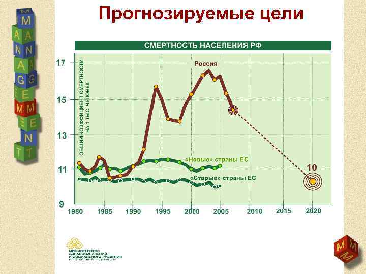 Прогнозируемые цели 