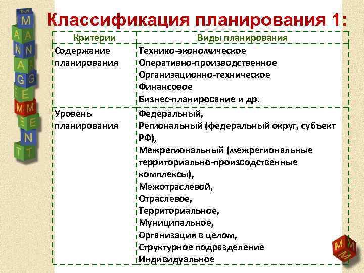 Классификация планирования 1: Критерии Содержание планирования Уровень планирования Виды планирования Технико-экономическое Оперативно-производственное Организационно-техническое Финансовое