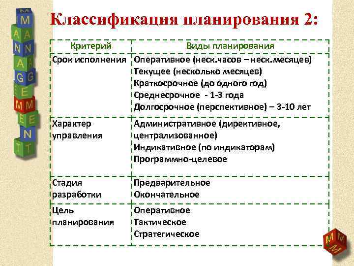 Классификация планирования 2: Критерий Виды планирования Срок исполнения Оперативное (неск. часов – неск. месяцев)