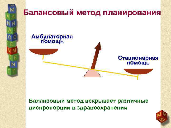 Балансовый метод планирования Амбулаторная помощь Стационарная помощь Балансовый метод вскрывает различные диспропорции в здравоохранении