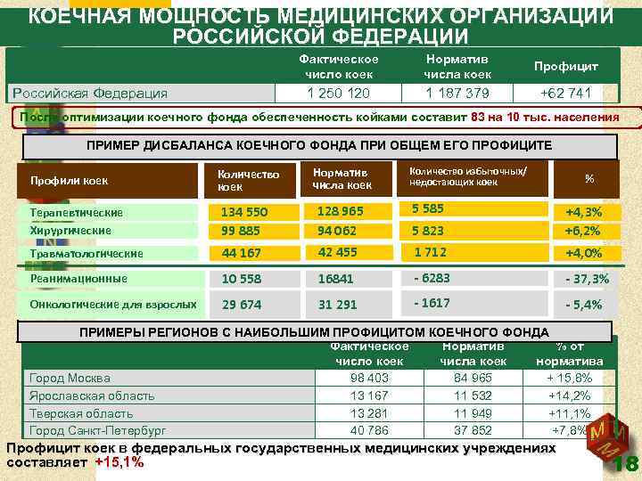 КОЕЧНАЯ МОЩНОСТЬ МЕДИЦИНСКИХ ОРГАНИЗАЦИЙ РОССИЙСКОЙ ФЕДЕРАЦИИ Фактическое число коек Профицит 1 250 120 Российская