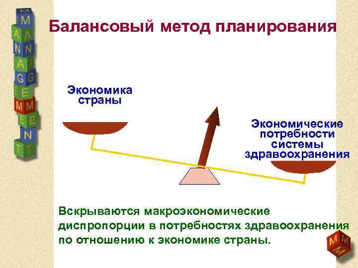 Балансовый метод планирования Экономика страны Экономические потребности системы здравоохранения Вскрываются макроэкономические диспропорции в потребностях