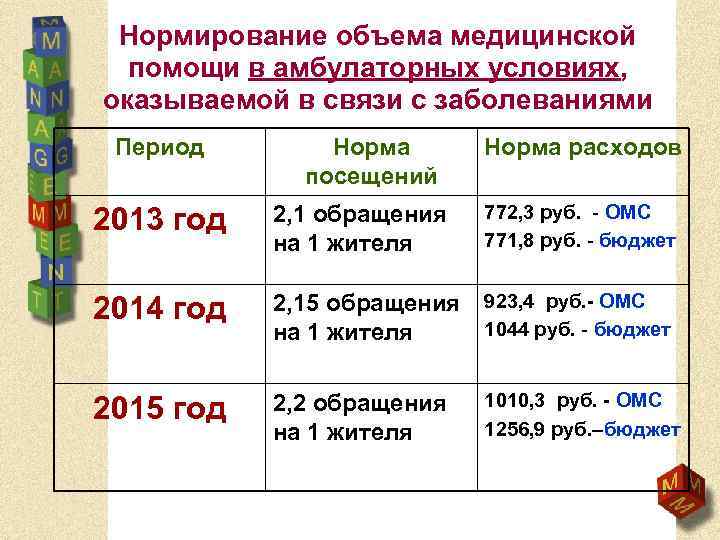 Нормирование объема медицинской помощи в амбулаторных условиях, оказываемой в связи с заболеваниями Период Норма