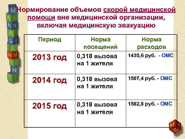 Нормирование объемов скорой медицинской помощи вне медицинской организации, включая медицинскую эвакуацию Период 2013 год