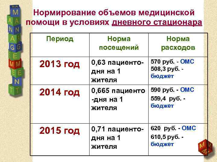 Нормирование объемов медицинской помощи в условиях дневного стационара Период Норма посещений Норма расходов 2013