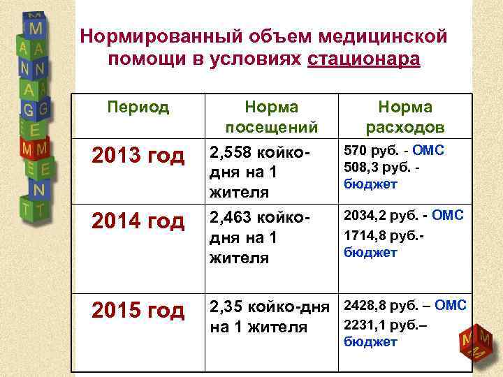 Нормированный объем медицинской помощи в условиях стационара Период Норма посещений Норма расходов 2013 год