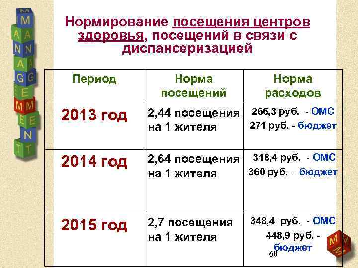 Нормирование посещения центров здоровья, посещений в связи с диспансеризацией Период Норма посещений Норма расходов