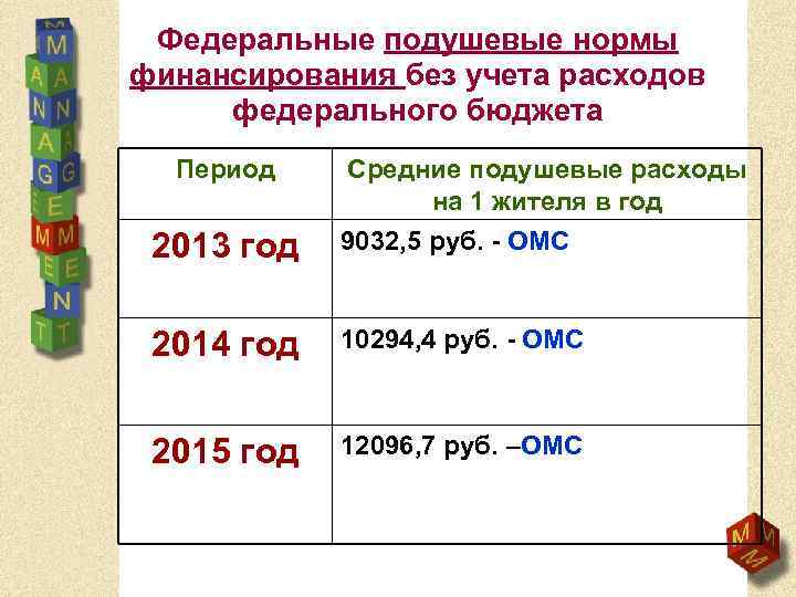Федеральные подушевые нормы финансирования без учета расходов федерального бюджета Период 2013 год Средние подушевые