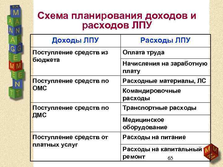 Схема планирования доходов и расходов ЛПУ Доходы ЛПУ Расходы ЛПУ Поступление средств из бюджета