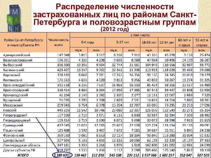 Распределение численности застрахованных лиц по районам Санкт. Петербурга и половозрастным группам (2012 год) 