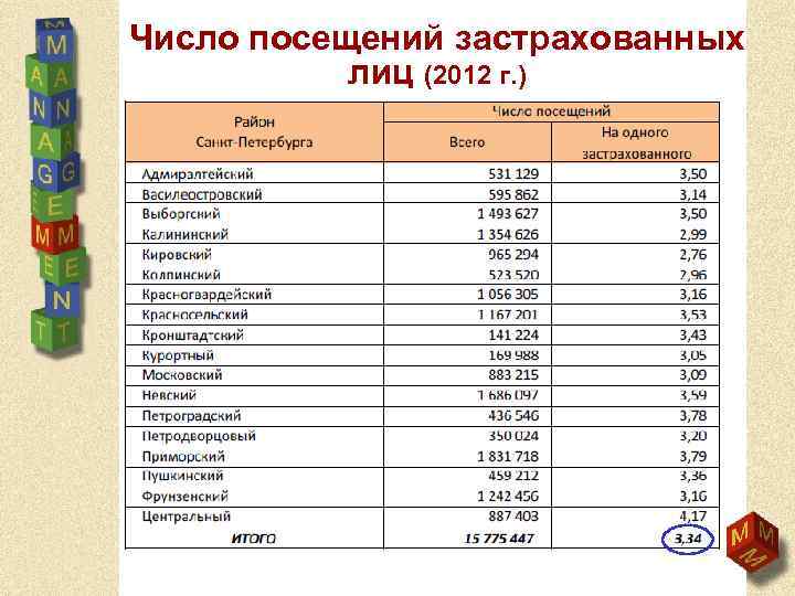 Число посещений застрахованных лиц (2012 г. ) 