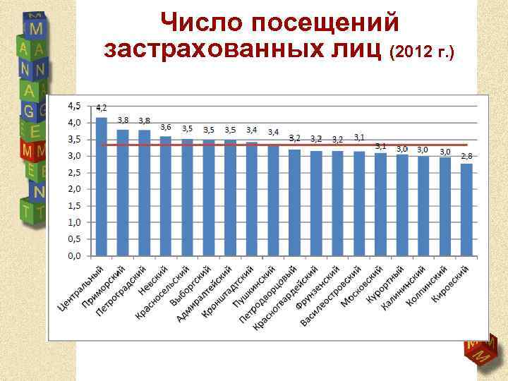 Число посещений застрахованных лиц (2012 г. ) 
