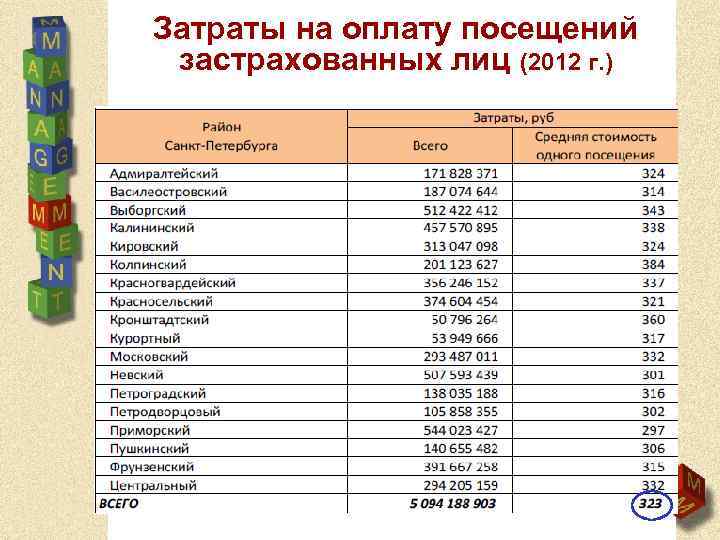 Затраты на оплату посещений застрахованных лиц (2012 г. ) 