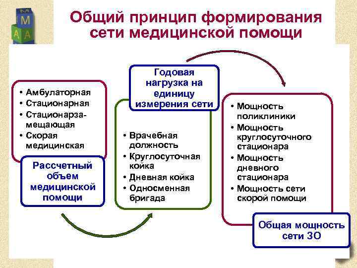 Общий принцип формирования сети медицинской помощи • Амбулаторная • Стационарзамещающая • Скорая медицинская Рассчетный