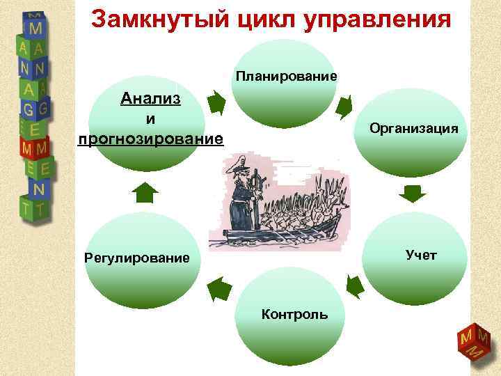 Замкнутый цикл управления Планирование Анализ и прогнозирование Организация Учет Регулирование Контроль 