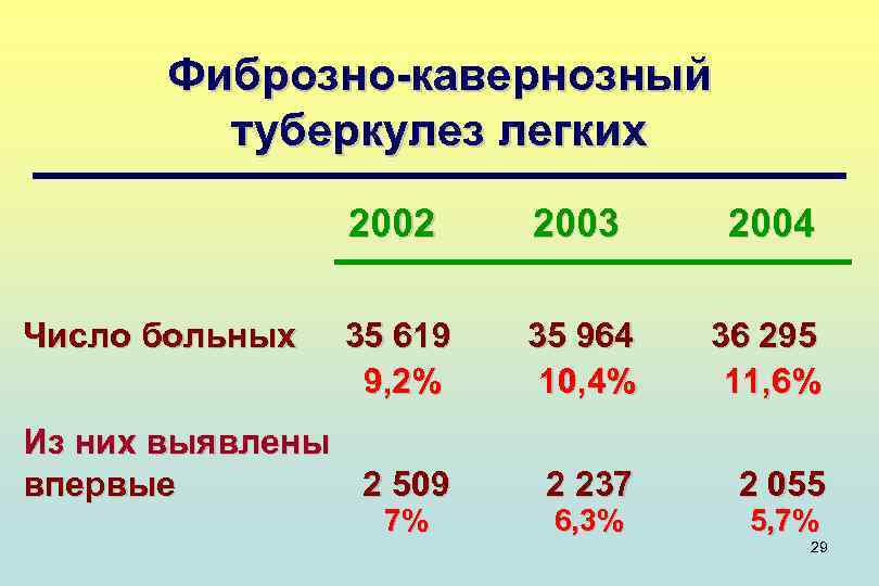 Фиброзно-кавернозный туберкулез легких 2002 2003 2004 35 619 9, 2% 35 964 10, 4%