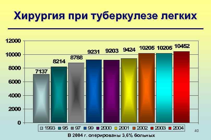 Хирургия при туберкулезе легких В 2004 г. оперированы 3, 6% больных 40 