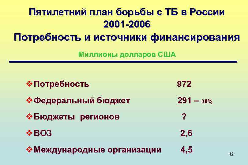 Пятилетний план борьбы с ТБ в России 2001 -2006 Потребность и источники финансирования Миллионы