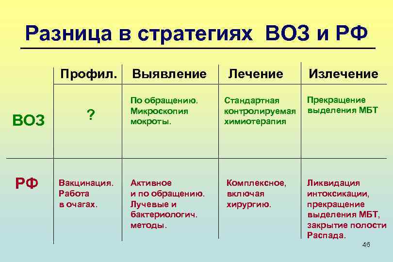 Разница в стратегиях ВОЗ и РФ Профил. ВОЗ РФ ? Вакцинация. Работа в очагах.