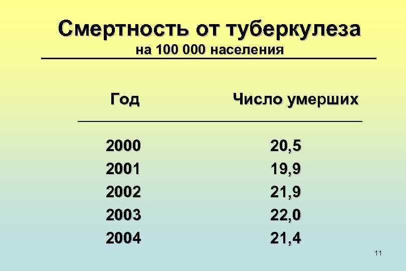 Смертность от туберкулеза на 100 000 населения Год 2000 2001 2002 2003 2004 Число