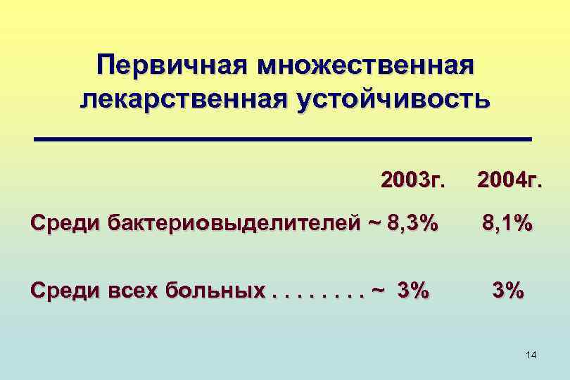 Первичная множественная лекарственная устойчивость 2003 г. 2004 г. Среди бактериовыделителей ~ 8, 3% 8,