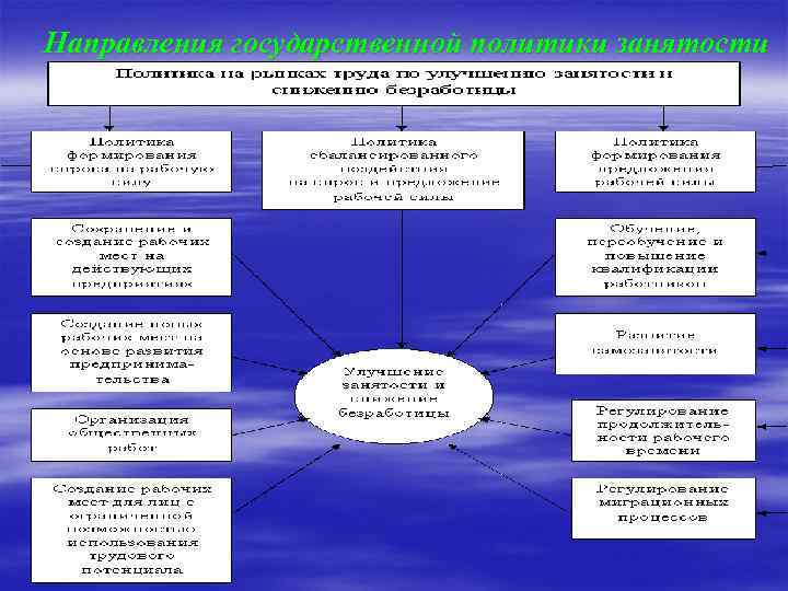 Направления государственной политики занятости 