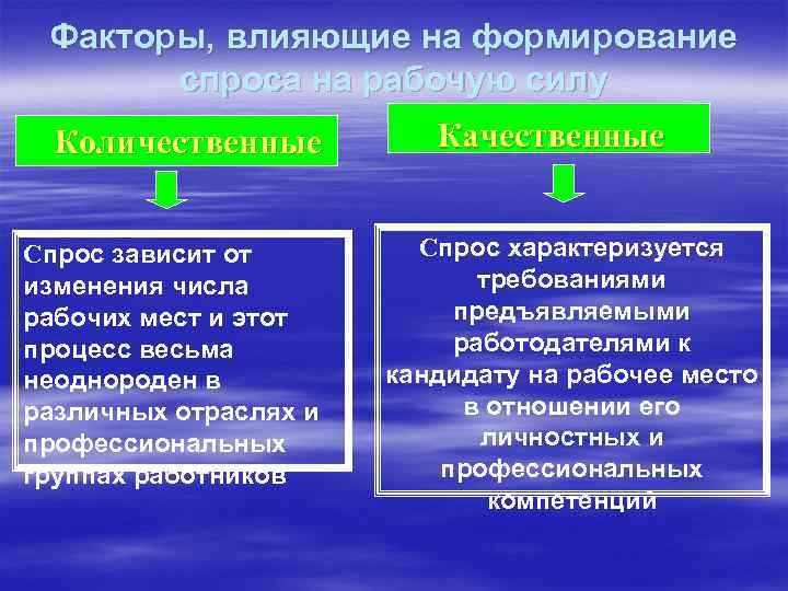 Факторы, влияющие на формирование спроса на рабочую силу Количественные Спрос зависит от изменения числа