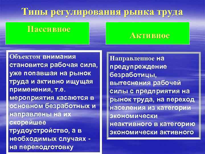 Типы регулирования рынка труда Пассивное Объектом внимания становится рабочая сила, уже попавшая на рынок