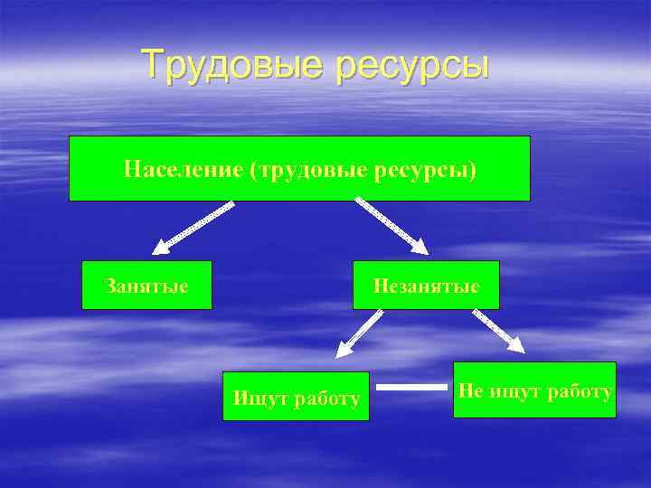 Трудовые ресурсы Население (трудовые ресурсы) Занятые Незанятые Ищут работу Не ищут работу 