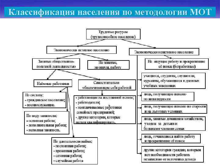 Классификация населения по методологии МОТ 