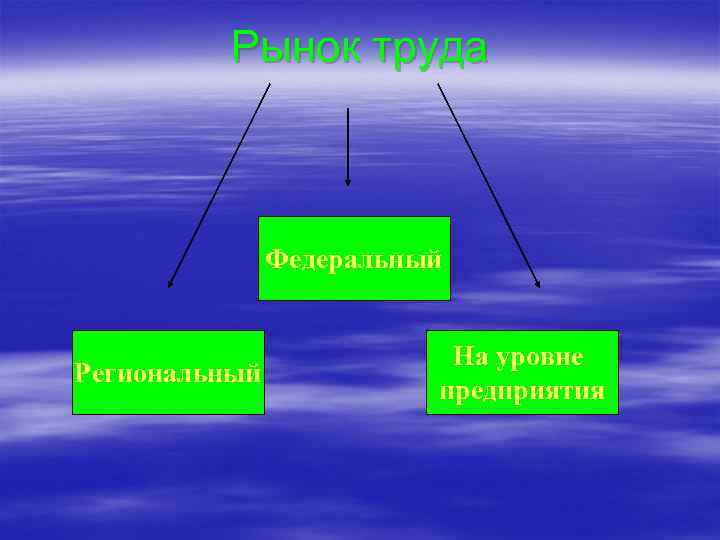 Рынок труда Федеральный Региональный На уровне предприятия 