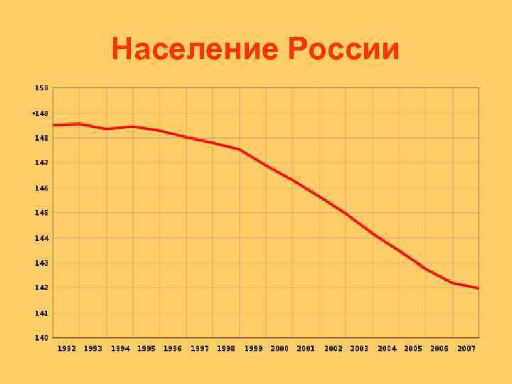 Население России. 