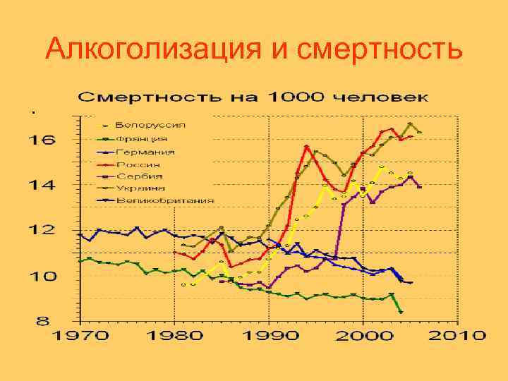Алкоголизация и смертность. 