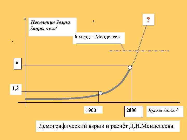 Население Земли /млрд. чел. / . ? 8 млрд. - Менделеев . 6 1,