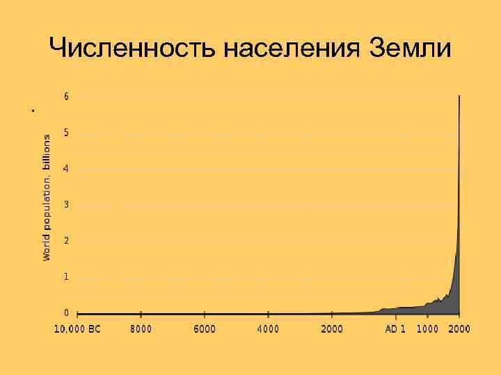 Численность населения земли география. Темпы роста населения земли график. Динамика численности населения земли таблица. Динамика роста населения земли. Динамика роста населения земли 1000 лет.