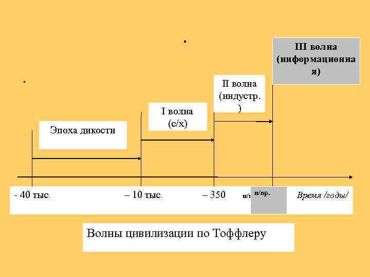 . . Эпоха дикости - 40 тыс. I волна (с/х) – 10 тыс. III