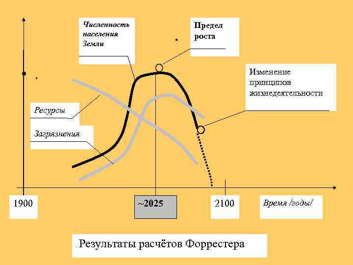 Численность населения Земли . Предел роста • . Изменение принципов жизнедеятельности Ресурсы Загрязнения 1900
